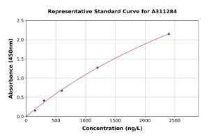 Representative standard curve for Mouse Sialoadhesin / CD169 ELISA kit (A311284)