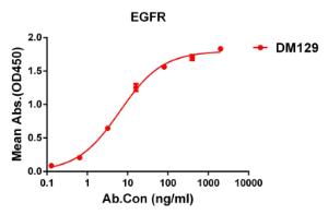 ELISA plate pre-coated by 1 µg/ml (100 µl/well) Recombinant Human EGFR Protein (6×His Tag) (A318318) can bind Anti-EGFR Antibody [DM129] - Azide free (A318578) in a linear range of 0. 1-18 µg/ml