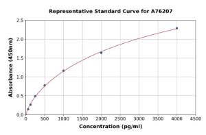 Representative standard curve for Human BMP2 ELISA kit (A76207)