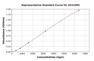 Representative standard curve for mouse Ephrin A1 ELISA kit (A314395)