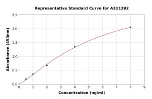 Representative standard curve for Human Calpain Small Subunit 1 ELISA kit (A311292)