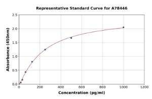 Representative standard curve for Human MIOX ELISA kit (A78446)