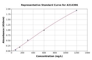 Representative standard curve for mouse NUCB2 ELISA kit (A314396)