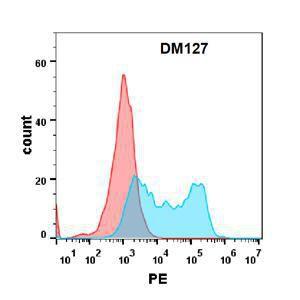 Flow cytometry analysis with Anti-BAFF-R Antibody [DM127] - Azide free (A318580) on Expi293 cells transfected with human BAFF-R (blue histogram) or Expi293 transfected with irrelevant protein (red histogram)