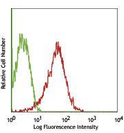 Anti-CD97 Mouse Monoclonal Antibody