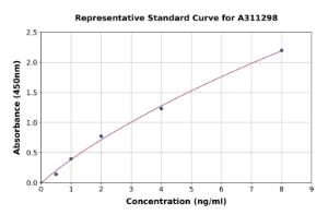 Representative standard curve for Human Retinoic Acid Receptor alpha ELISA kit (A311298)