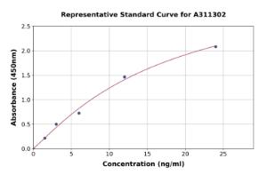 Representative standard curve for Human GSAP ELISA kit (A311302)