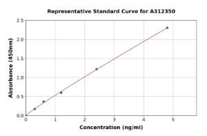 Representative standard curve for Human Heme Oxygenase 1 ELISA kit (A312350)