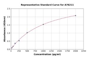 Representative standard curve for Human BMP4 ELISA kit (A76211)