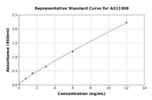 Representative standard curve for Human Matriptase 2 ELISA kit (A311309)