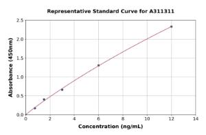 Representative standard curve for Human Neurofascin ELISA kit (A311311)