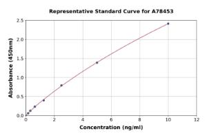 Representative standard curve for Rat MMP3 ELISA kit (A78453)