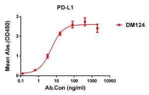 ELISA plate pre-coated by 1 µg/ml (100 µl/well) Recombinant Human PD-L1 Protein (Fc Chimera 6xHis Tag) (A318385) can bind Anti-PD-L1 Antibody [DM124] - Azide free (A318583) in a linear range of 0.1-15 µg/ml