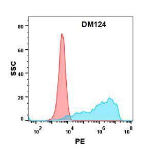 Flow cytometry analysis with Anti-PD-L1 Antibody [DM124] - Azide free (A318583) on Expi293 cells transfected with human PD-L1 (blue histogram) or Expi293 transfected with irrelevant protein (red histogram)