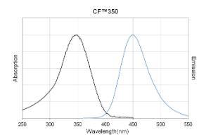 Anti-IgG Rabbit Polyclonal Antibody (CF™ 350)