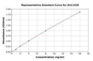 Representative standard curve for Human ARHGEF6 ELISA kit (A311329)