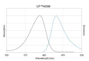 Anti-IgG Goat Polyclonal Antibody (CF™ 405M)