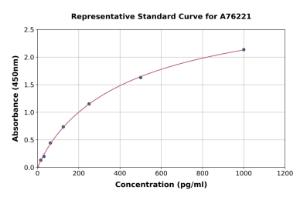 Representative standard curve for Canine Complement C3 ELISA kit (A76221)