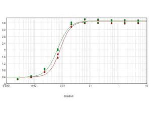 Biotin F(AB')2 Anti-human F(