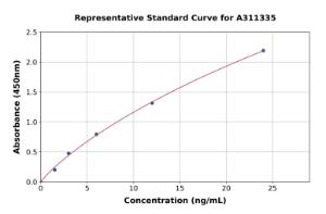 Representative standard curve for Human PCPE-2 ELISA kit (A311335)