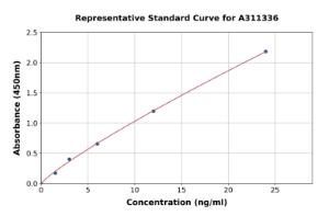 Representative standard curve for Human Entactin / NID ELISA kit (A311336)