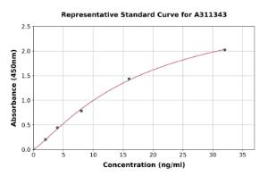 Representative standard curve for Human Aromatase ELISA kit (A311343)