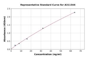 Representative standard curve for Human Emerin ELISA kit (A311344)