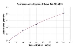 Representative standard curve for Human Cystathionase / CTH ELISA kit (A311346)