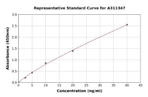 Representative standard curve for Mouse Cytochrome P450 1A2 ELISA kit (A311347)