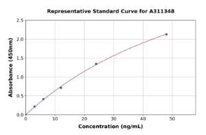 Representative standard curve for Human SMPDL3B ELISA kit (A311348)