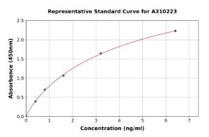 Representative standard curve for Mouse Notch1 ELISA kit (A310223)