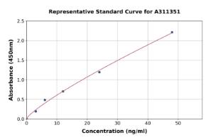 Representative standard curve for Human 14-3-3 gamma / YWHAG ELISA kit (A311351)