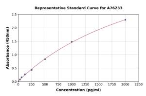 Representative standard curve for Mouse Calbindin ELISA kit (A76233)