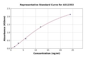 Representative standard curve for Mouse Synaptopodin ELISA kit (A312353)