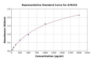 Representative standard curve for Human CALCA ELISA kit (A76234)