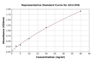 Representative standard curve for Human K23 ELISA kit (A311356)