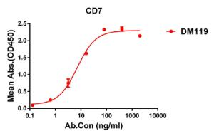 ELISA plate pre-coated by 1  µg/ml (100 µl/well) Recombinant Human CD7 Protein (Fc Tag) (A318262) can bind Anti-CD7 Antibody [DM119] - Azide free (A318588) in a linear range of 02-60  µg/ml