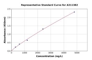 Representative standard curve for Human Neurotrophin 3 ELISA kit (A311382)