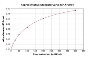 Representative standard curve for Human Acrosin ELISA kit (A79074)