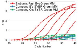 qPCR master mixes, Fast EvaGreen®