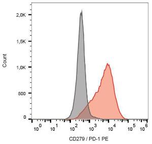 Surface staining of PHA-activated (3 days) human PBMC with Anti-CD279 Antibody (A86846)