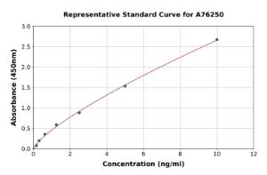 Representative standard curve for Mouse Caspase-8 ELISA kit (A76250)