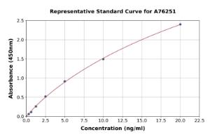 Representative standard curve for Human Caspase-9 ELISA kit (A76251)