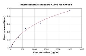 Representative standard curve for Mouse Caveolin-1 ELISA kit (A76254)