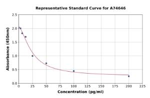 Representative standard curve for Aldosterone ELISA kit (A74646)