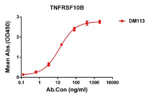 ELISA plate pre-coated by 2 µg/ml (100 µl/well) Recombinant Human DR5 Protein (Fc Tag) (A318261) can bind Anti-DR5 Antibody [DM113] - Azide free (A318594) in a linear range of 0.6-90 µg/ml