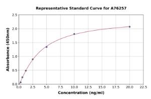 Representative standard curve for Human Uteroglobin ELISA kit (A76257)