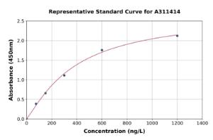 Representative standard curve for Mouse CXCL9 ELISA kit (A311414)