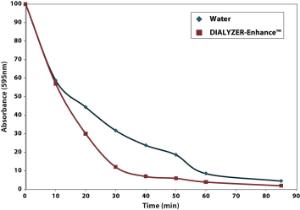 DIALYZER-Enhance™