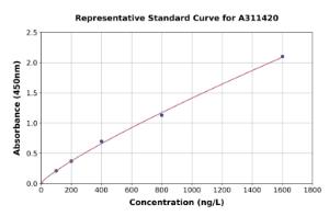 Representative standard curve for Human Syntaxin 1b ELISA kit (A311420)